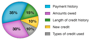 Did you know all these different variables make up your credit score?  Check us out we can help you understand.