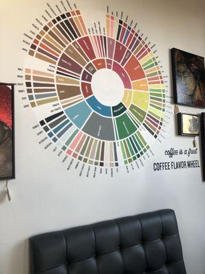 Coffee wheel