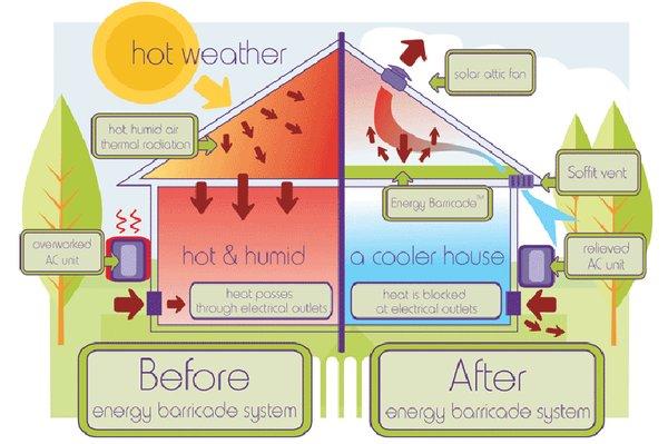 Used of radiant barrier to reduce energy cost