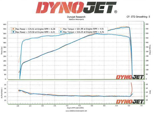 576 rear-wheel horsepower and 522 foot-pounds of torque!!!