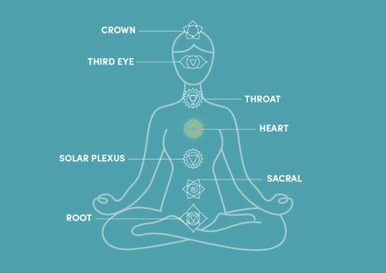 The 7 Chakras