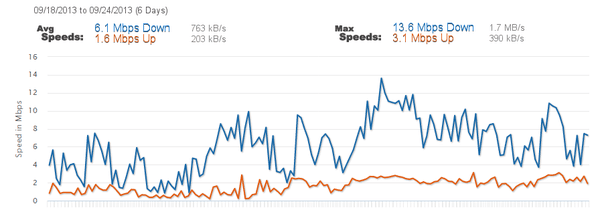 The speeds you'll probably get on the supposed 20Mbps download plan.