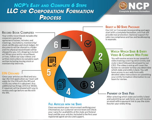 Our 6-Steps for a Complete LLC or Corp Formation