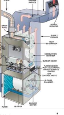 Flow and main parts of a furnace