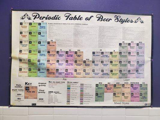 periodic table of beer