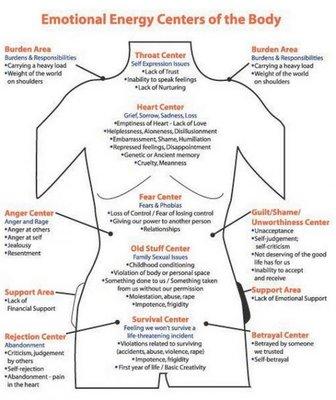 When energy is blocked we can create dis-ease in our body. Where are you having pain? How does your body feel? Reiki helps remove the blocks