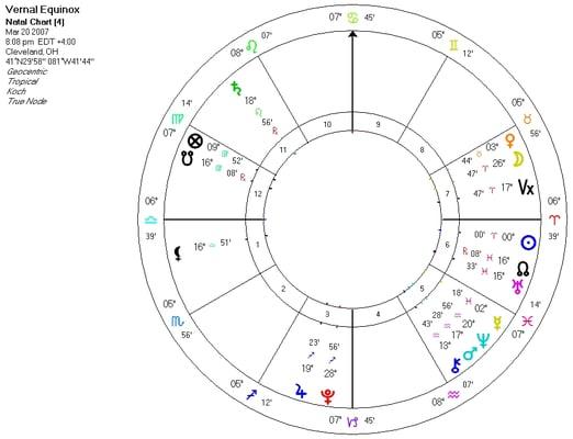 Astrolgical Chart - a picture of the sky at the moment of your birth!