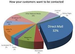 Direct Mail is the best way to reach potential clients and increase visibility.