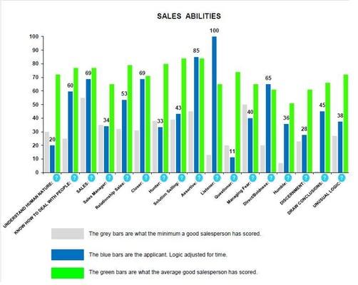 In depth Sales Testing for basic and advanced sales comprehension helps you pick your next top producer.