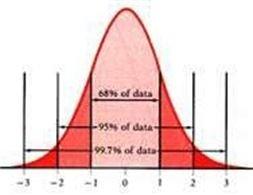 The Bell Curve