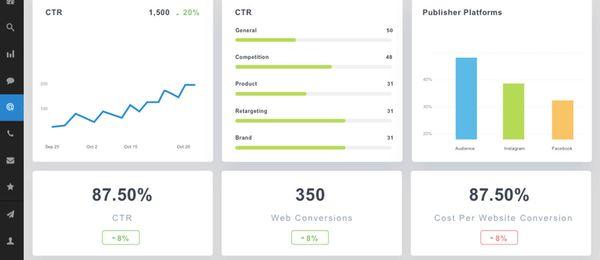 social media ads results graph