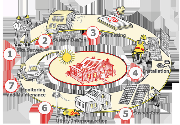 How Solar Works