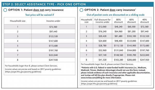 If I hadn't used my insurance, the test be free. My insurance paid over $1000, but I will still end up paying $200ish.