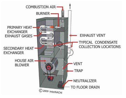 Easy to Understand Furnace Basics