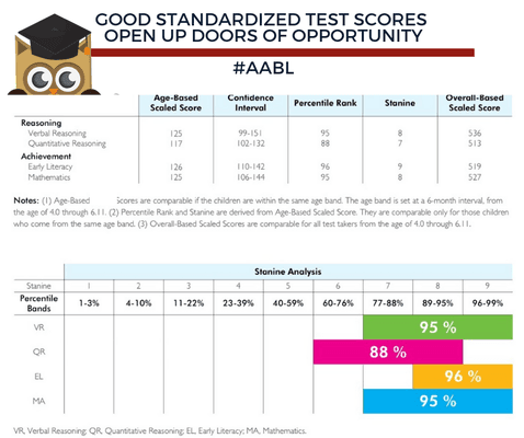 AABL Test Prep. The most formative years of formal classroom learning are the most important! How do you plan to prepare your children?