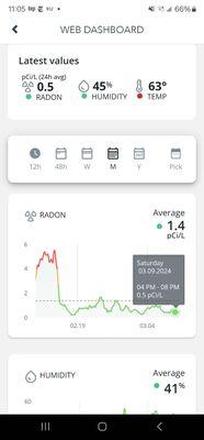 ~1 month of Radon readings results from an Airthings Wave Radon detector.