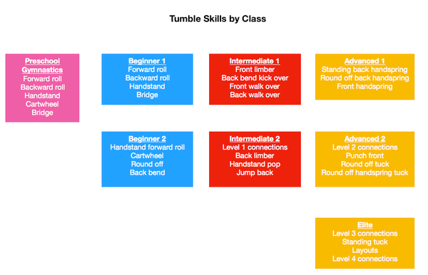 Register for Tumble Classes Today! https://www.jotform.com/tiacyho/class-registration