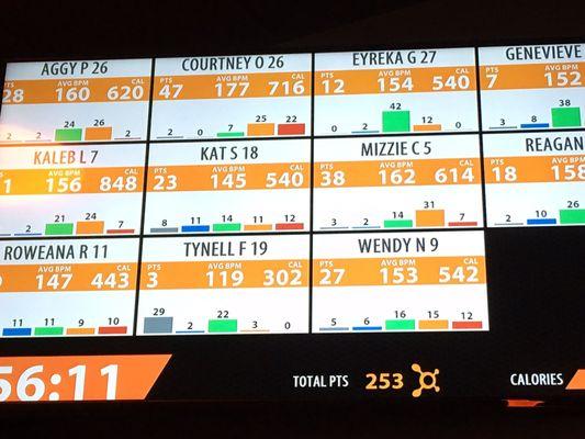 Heart rate summary board showing "splat points" (how long you stayed in the orange/red zones) and calorie burn.