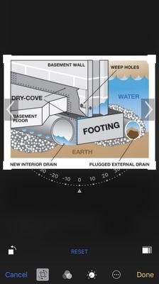 Interior tile drain system example, that we install. Diagram explaining the following pics