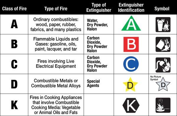 Classes of Fire