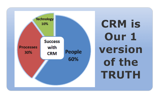 A CRM database system provides the one key version of the truth of relationships built with people and commitments  made.