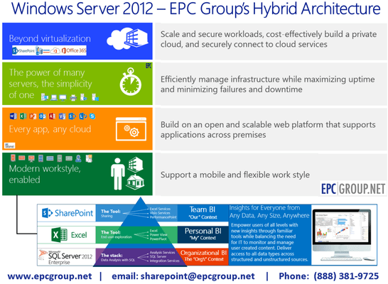 EPC Group's Industry leading SharePoint 2013, Office 365, Business Intelligence, and Hybrid Cloud Architecture Experts!