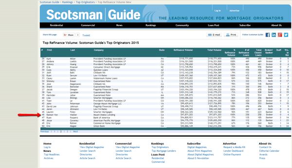 Glad to be recognized as a top originator in the US by bringing some of the lowest rates to market!