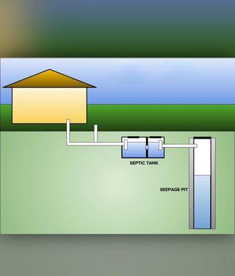 Don't forget to know what type or system you have. This is a leach pit system .