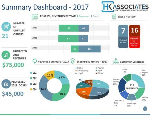 Customized Management Reports. Bringing large company accounting solutions to small businesses.