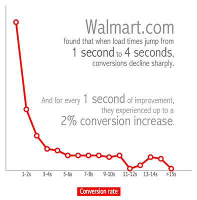 Building your website to load faster results in more interaction by your customers