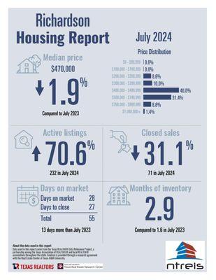 Richardson Housing Market Update - July 2024 

Curious about the latest trends in Richardson's real estate market? Here's a snapshot.