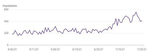 A graph of increasing impressions from Google to a website after completing an SEO Online Presence Clean-Up with Digigrin.