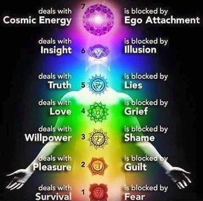 Your chakras