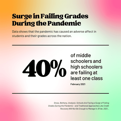 The transition to online learning has been difficult for many students, causing their grades to drop.