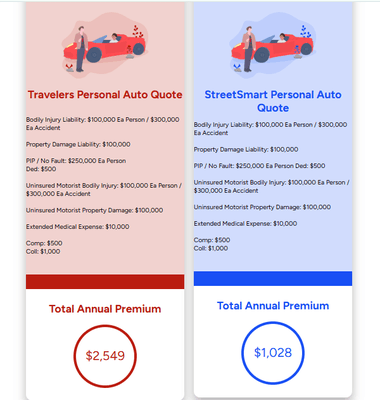 Girlie saved $1,521 on car insurance with StreetSmart!  Get your quote today! #autoinsurance #carinsurance #savings