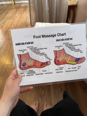 Foot massage chart