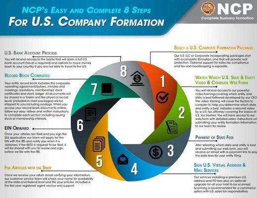 Our 8-Step Process for a Complete U.S. Entity Formation