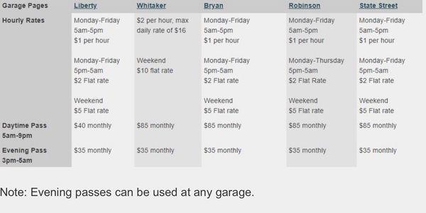 This is a chart that can be found on the Savannahga.gov website that shows all of the parking fees for all the parking garages.