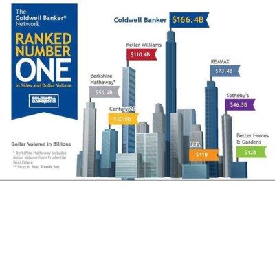 I am based at the Indialantic office of Coldwell Banker Paradise. The services here for bringing solutions and expertise to S...