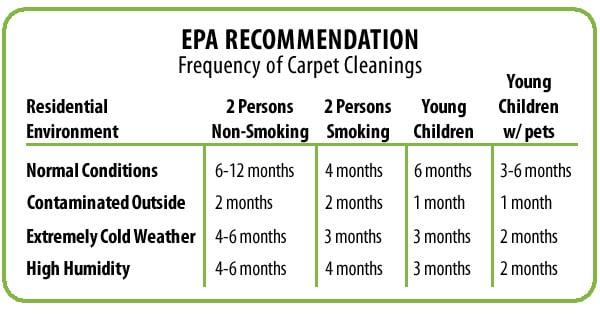 EPA-Cleaning Chart