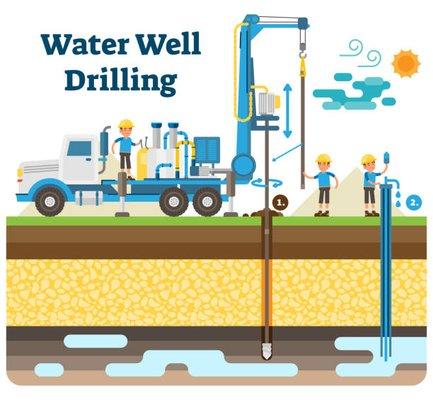 Patterson Well Drilling Co & Pump Service offers residential and comm drilling, water pumping and filtration system installation and repair.