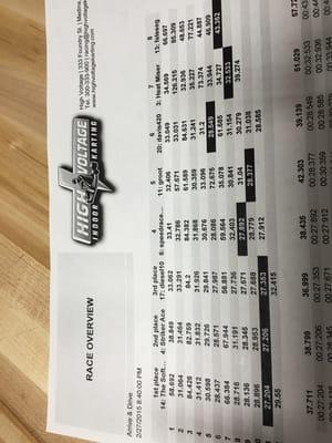 Race against your friends or people you don't know - cool print outs after the race. Yes I came in first place