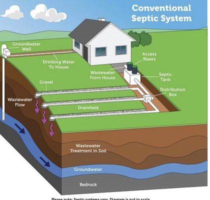 Don't forget to know what type of system you have , this here is a leach line system.