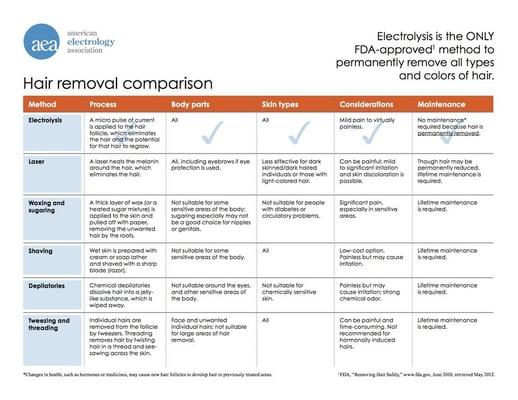 Hair removal comparison