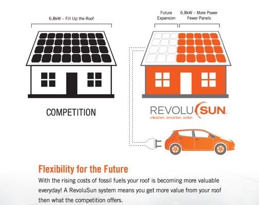 RevoluSun offers SunPower, the makers of the worlds most efficient solar panels. Producing more electricity per square foot.