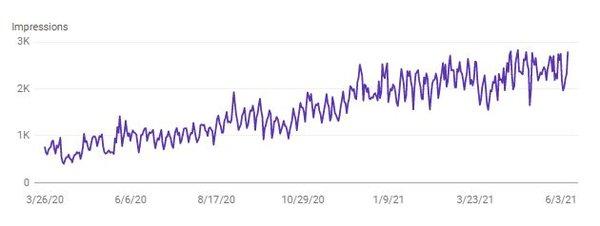 A graph of impressions from google going up after an SEO Online Presence Clean-Up was completed on a website with DigiGrin Digital Marketing