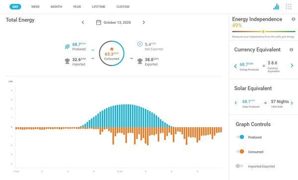 Graph on sunny October day