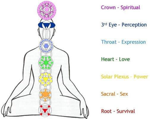 Reiki works with the Chakra system