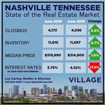 Nashville Tennessee Real Estate Market Update - Results from June 2019