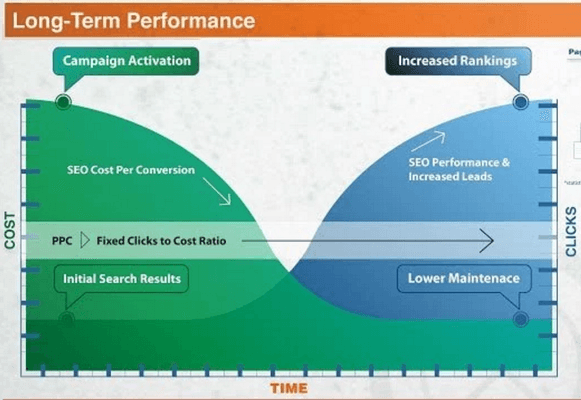 ROI on SEO and PPC